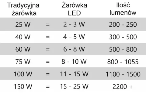 Ile światła w salonie? Kluczowe wskazówki dotyczące lumenów i oświetlenia