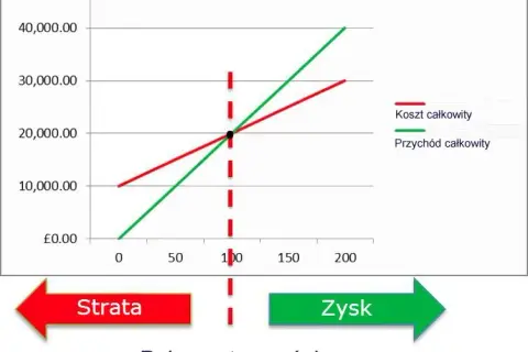 Jak obliczanie progu rentowności może uratować Twoją firmę