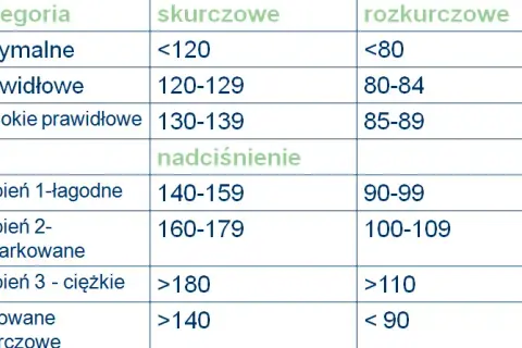 Prawidłowe ciśnienie krwi po sześćdziesiątce. Uważaj na groźne objawy!