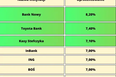 Który bank ma najwyższe oprocentowanie na lokatach? Sprawdź najlepsze oferty!