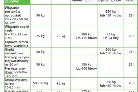 Zaprawa cementowa: idealne proporcje dla różnych zastosowań