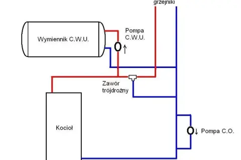 Jak zamontować zawór trójdrożny w instalacji CO: kompletna instrukcja montażu