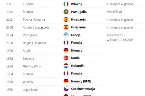 Mistrzostwa Europy w piłce nożnej: Gdzie odbyły się wszystkie edycje?