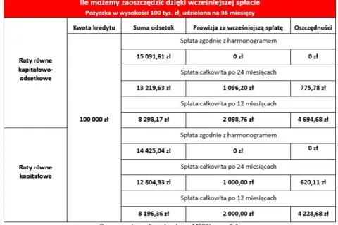 Co z odsetkami przy wcześniejszej spłacie kredytu? Ważne fakty