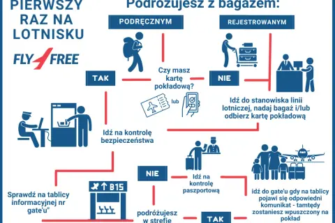 Co jest potrzebne do odprawy na lotnisku? Kluczowe dokumenty i kroki procesu