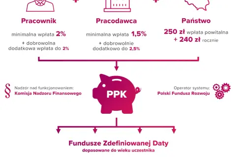 PPK: rewolucyjny sposób na bezpieczną emeryturę bez dodatkowego wysiłku