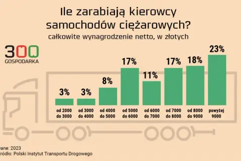 Ile można zarobić na transporcie międzynarodowym? Zaskakujące dane o wynagrodzeniach