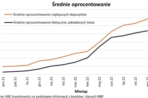 Gdzie znaleźć największe oprocentowanie lokat? Sprawdź najlepsze banki!