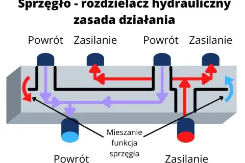 Jak działa sprzęgło hydrauliczne i dlaczego warto je znać?