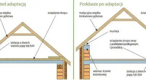 Czy strych to kondygnacja? Sprawdź, jakie są kluczowe wymagania