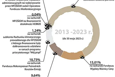 Ile Polska płaci za emisję CO2? Zaskakujące koszty i ich skutki