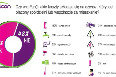 Co zawiera czynsz? Sprawdź, co płacisz za wynajem mieszkania
