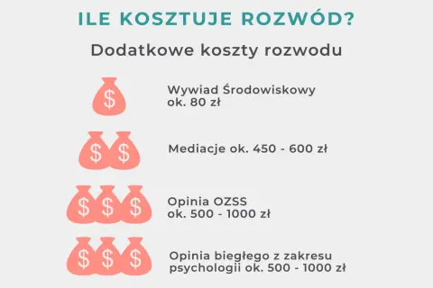 Ile kosztuje złożenie pozwu o rozwód? Zaskakujące wydatki, które musisz znać