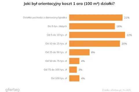 Ile kosztuje 1 ha działki budowlanej? Ceny, które zaskakują w 2024