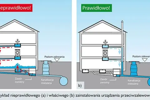 Prawidłowy montaż zaworu zwrotnego wody - skuteczne porady eksperta