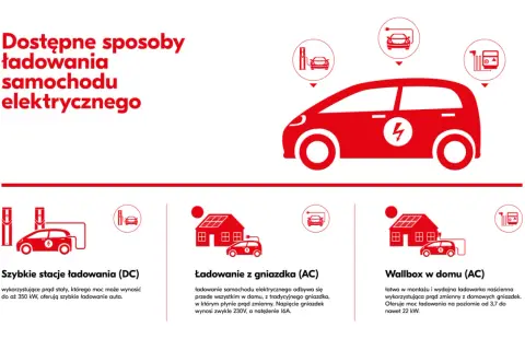 Ile trwa ładowanie samochodu elektrycznego? Odkryj różnice w czasach ładowania
