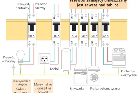 Jaki bezpiecznik na 3 fazy wybrać, aby uniknąć kosztownych awarii