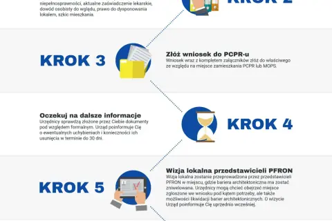 Jak uzyskać dofinansowanie z PFRON bez błędów i odrzuceń wniosku
