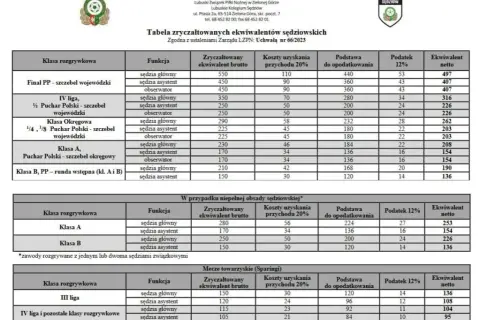Ile zarabia sędzia piłkarski w 4 lidze? Zaskakujące stawki w Polsce!
