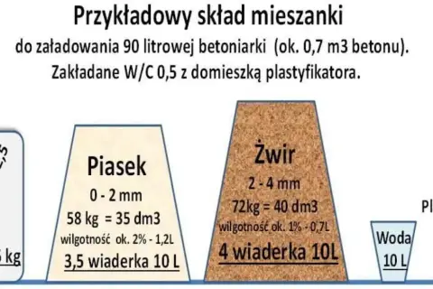 Dokładne obliczenia ile cementu potrzebujesz na m3 wylewki - Poradnik
