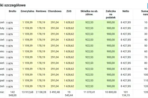 Ile można zarobić w pierwszym progu podatkowym? Zaskakujące zasady opodatkowania.