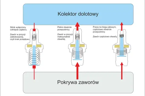 Zawór odmy jak działa i dlaczego jest tak ważny dla Twojego silnika