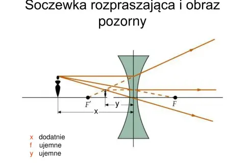 Co to jest soczewka rozpraszająca i jak wpływa na światło?