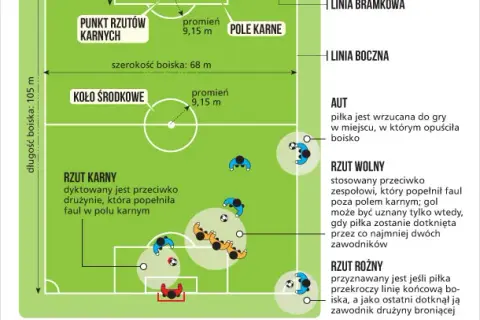 Ile zmian w piłce nożnej jest dozwolonych? Zasady i różnice w ligach