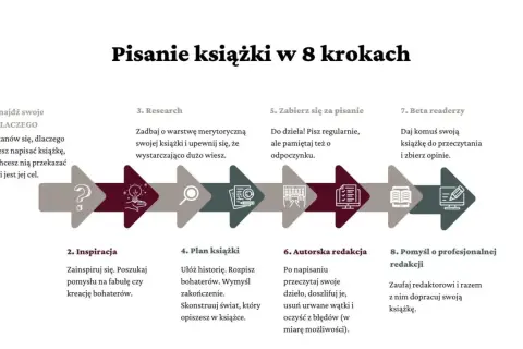 O czym napisać książkę? Inspirujące pomysły i tematy, które warto rozważyć