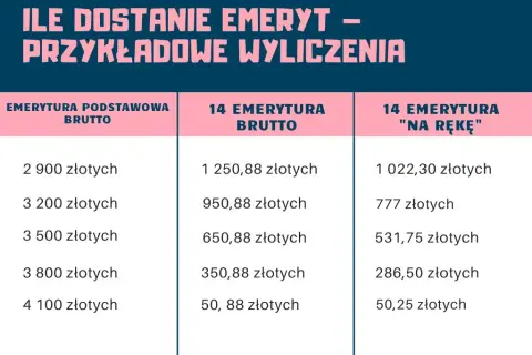 Kto dostanie 14 emeryturę? Sprawdź, czy należysz do wybrańców!