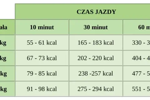 Ile kcal spala jazda na rolkach: sprawdzona liczba spalonych kalorii i fakty
