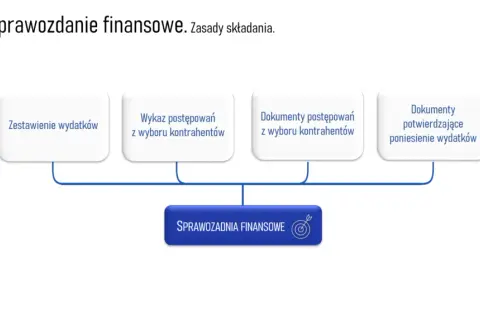 Jak złożyć sprawozdanie finansowe OSP - uniknij błędów i kar