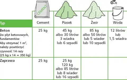 Ile worków zaprawy na 1m3? Sprawdź dokładne obliczenia!