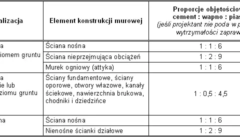 Co wchodzi w skład zaprawy murarskiej? Kluczowe informacje i proporcje