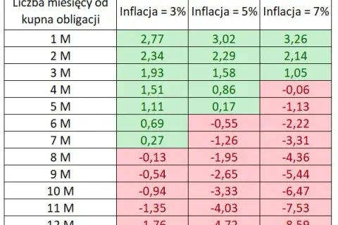 Przedterminowy wykup obligacji skarbowych: ile trwa i jak uniknąć opóźnień