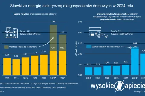 Aktualna opłata dystrybucyjna za prąd – co musisz wiedzieć teraz
