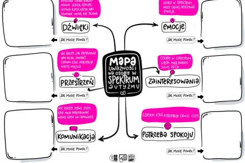 Mapa uważności na osoby w spektrum autyzmu. Jak wspierać w szkole: dźwięki, przestrzeń, komunikacja, emocje, zainteresowania, potrzeba spokoju.