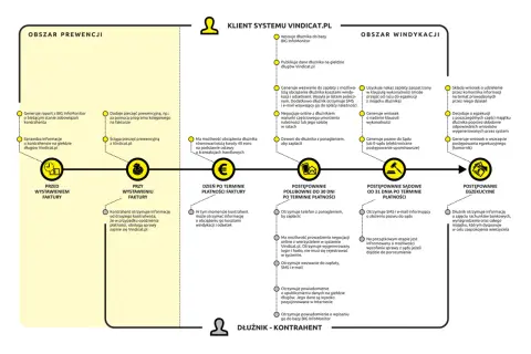 Schemat procesu windykacji: od prewencji po egzekucję. Dowiedz się, czym jest windykacja i jak działa system Vindicat.pl.