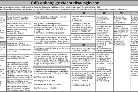 Tabelle zeigt Nachteilsausgleiche je nach Grad der Behinderung (GdB). Von Pauschbeträgen bis zu Freibeträgen bei Wohnraumförderung.