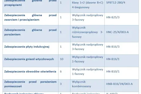 Bezpiecznik B16 ile amper - Kluczowe informacje o jego działaniu