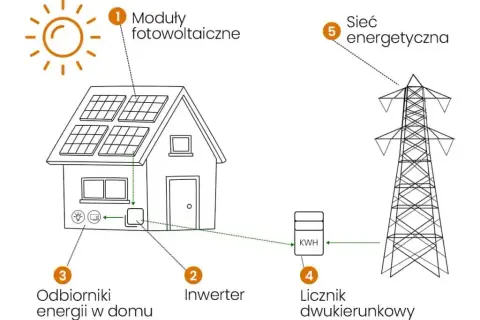 Elektrownia słoneczna: Jak działa? Od paneli do prądu w Twoim domu