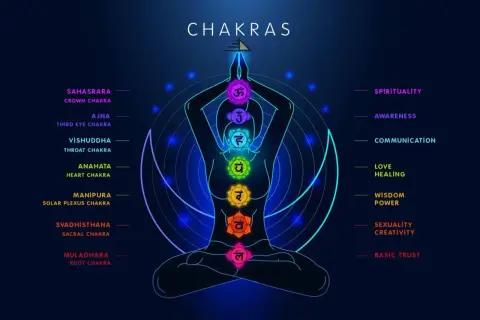 Silhouette in meditazione con i sette chakra colorati. Il chakra plesso solare, Manipura, è giallo.