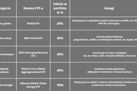 W co inwestować na GPW w 2026? Sektory, akcje, ETF-y