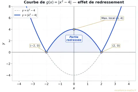 Courbe de g(x) = |x² – 4|. La fonction valeur absolue python transforme les parties négatives de la parabole y = x² – 4 en parties positives.