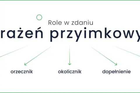 Wyrażenie przyimkowe pełni różne role w zdaniu: przydawka, orzecznik, okolicznik, dopełnienie, składnik podmiotu.