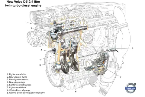 Detaljerad illustration av Volvo D5 2.4 liters twin-turbo dieselmotor, med fokus på komponenter som vevaxel och kamaxlar.