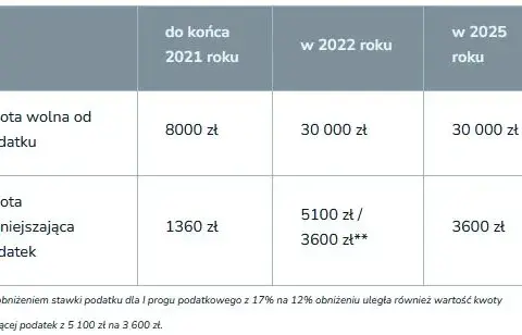 Jak korzystnie się rozliczyć razem czy osobno, aby zaoszczędzić?