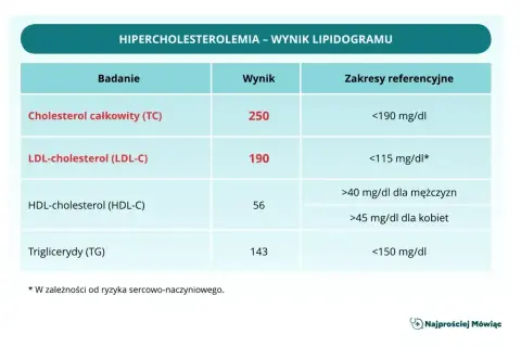Wynik lipidogramu: hipercholesterolemia co to jest? Podwyższony cholesterol całkowity (250) i LDL (190) wskazują na problem.