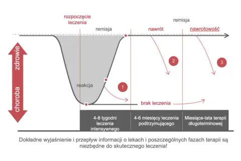 Ile trwa leczenie depresji? Kluczowe etapy i czynniki