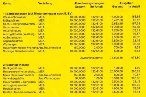 Aufstellung der Betriebskosten. Hier sehen Sie, wieviel Nebenkosten pro Person anfallen, aufgeschlüsselt nach Kategorien wie Wasser, Hausmeister und Reparaturen.